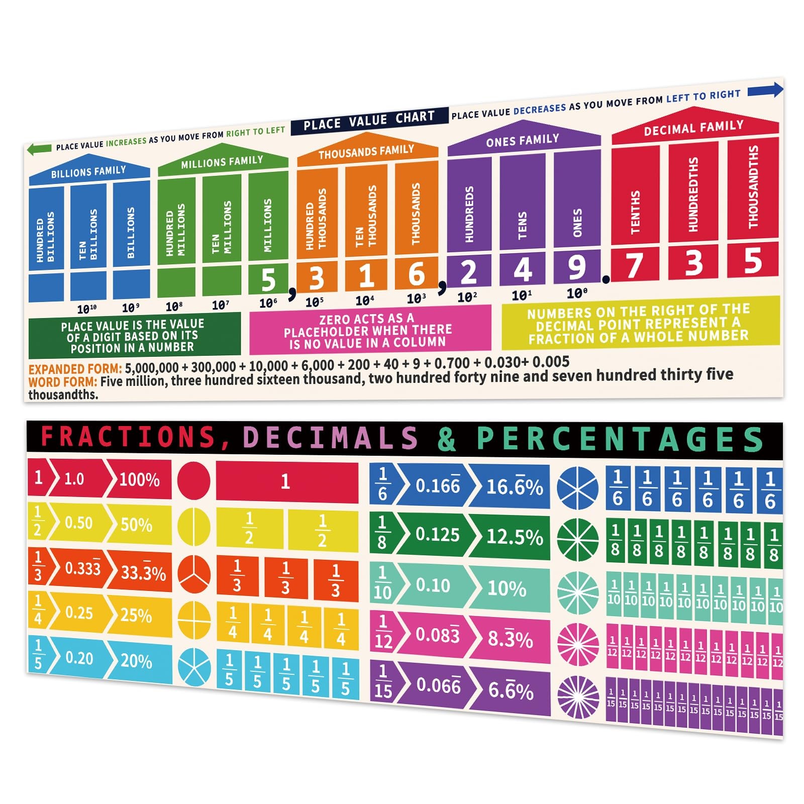Fractions,Decimals& Percentages Educational Math Posters,2 Pcs